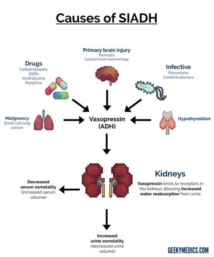 What is Siadh diagnosis